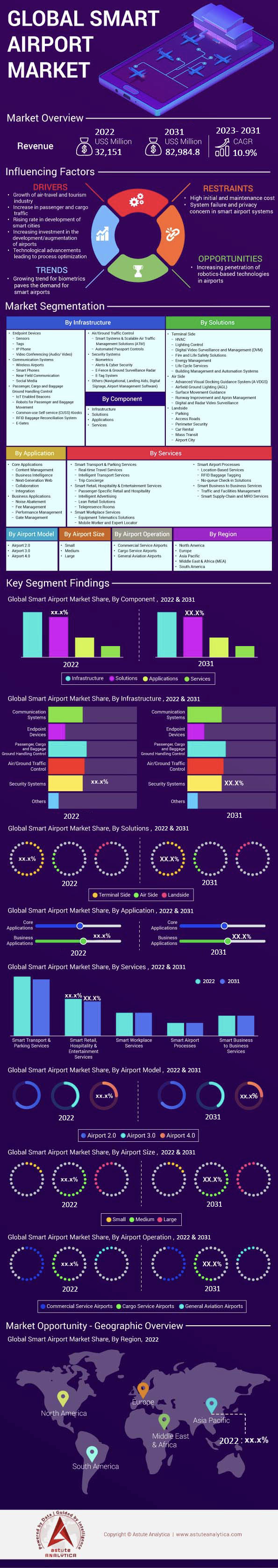 スマート空港市場
